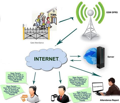 rfid based school management system|rfid system for schools.